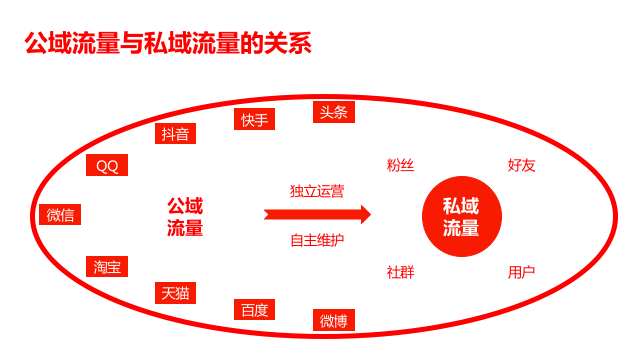 私域流量跟公域流量的区别在哪里?缩略图 私域流量跟公域流量的区别在哪里?缩略图